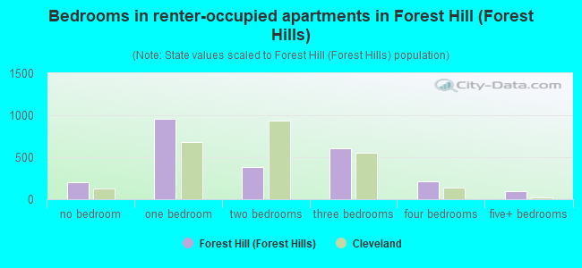 Bedrooms in renter-occupied apartments in Forest Hill (Forest Hills)