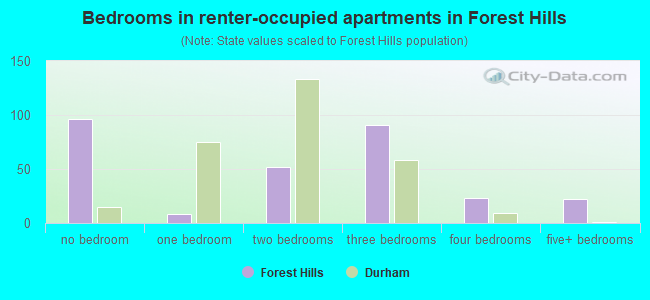 Bedrooms in renter-occupied apartments in Forest Hills