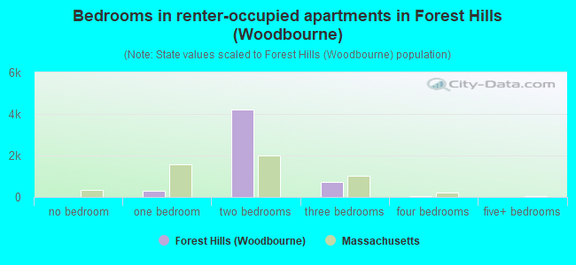 Bedrooms in renter-occupied apartments in Forest Hills (Woodbourne)