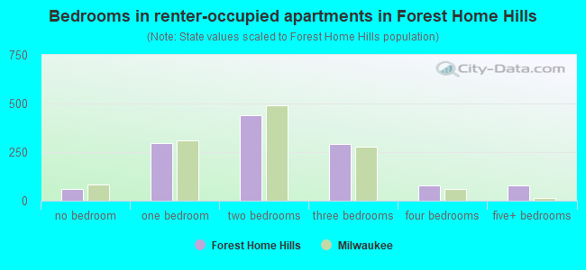Bedrooms in renter-occupied apartments in Forest Home Hills