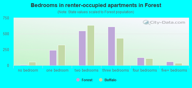 Bedrooms in renter-occupied apartments in Forest