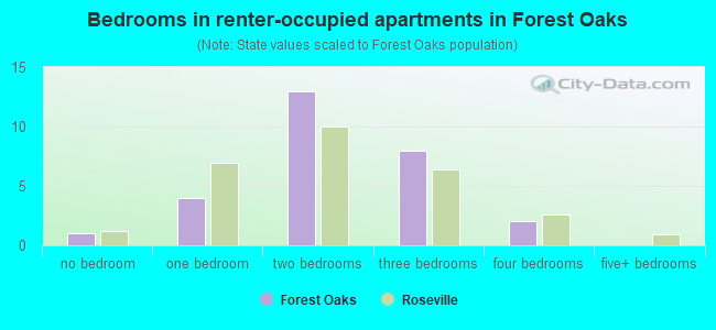 Bedrooms in renter-occupied apartments in Forest Oaks