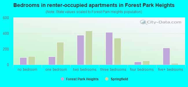 Bedrooms in renter-occupied apartments in Forest Park Heights