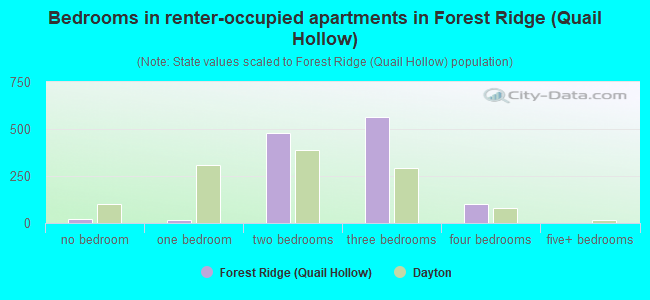 Bedrooms in renter-occupied apartments in Forest Ridge (Quail Hollow)