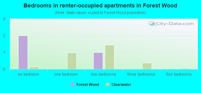 Bedrooms in renter-occupied apartments in Forest Wood
