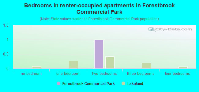 Bedrooms in renter-occupied apartments in Forestbrook Commercial Park