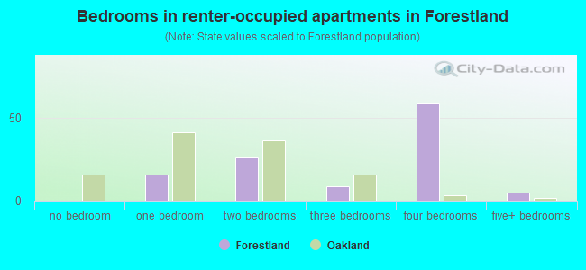 Bedrooms in renter-occupied apartments in Forestland
