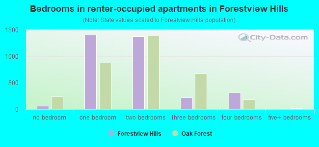 Bedrooms in renter-occupied apartments in Forestview Hills