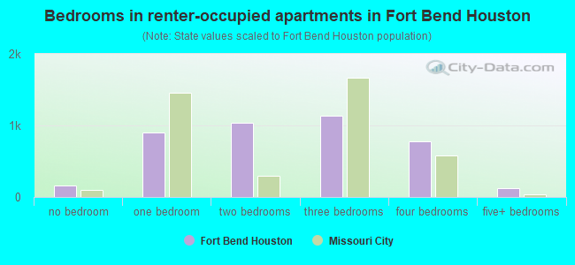Bedrooms in renter-occupied apartments in Fort Bend Houston