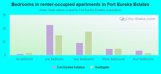 Bedrooms in renter-occupied apartments in Fort Eureka Estates