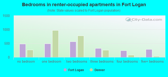 Bedrooms in renter-occupied apartments in Fort Logan