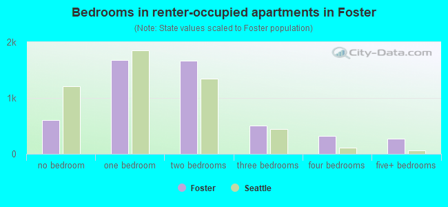 Bedrooms in renter-occupied apartments in Foster