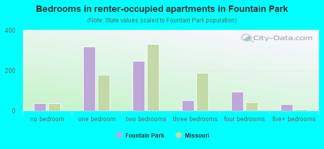 Bedrooms in renter-occupied apartments in Fountain Park