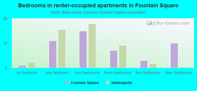 Bedrooms in renter-occupied apartments in Fountain Square