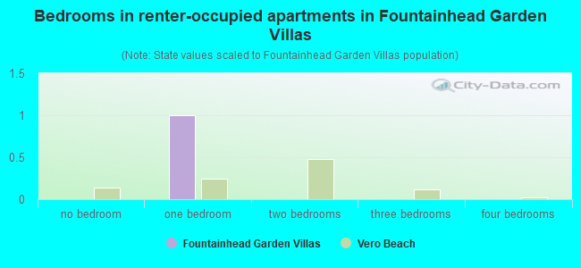 Bedrooms in renter-occupied apartments in Fountainhead Garden Villas