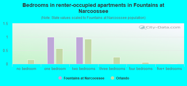Bedrooms in renter-occupied apartments in Fountains at Narcoossee