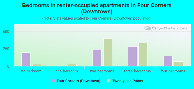 Bedrooms in renter-occupied apartments in Four Corners (Downtown)