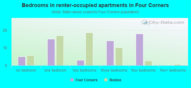 Bedrooms in renter-occupied apartments in Four Corners
