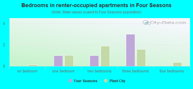 Bedrooms in renter-occupied apartments in Four Seasons