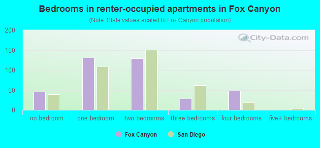 Bedrooms in renter-occupied apartments in Fox Canyon