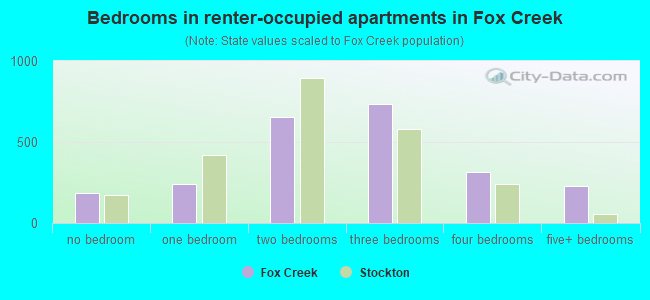 Bedrooms in renter-occupied apartments in Fox Creek