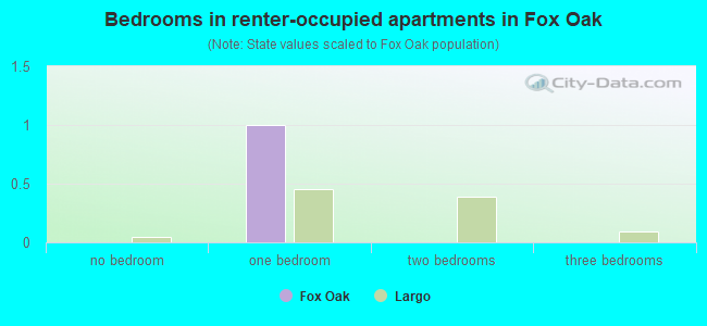 Bedrooms in renter-occupied apartments in Fox Oak