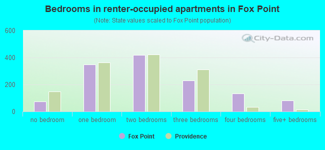 Bedrooms in renter-occupied apartments in Fox Point
