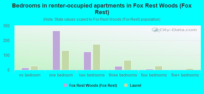 Bedrooms in renter-occupied apartments in Fox Rest Woods (Fox Rest)