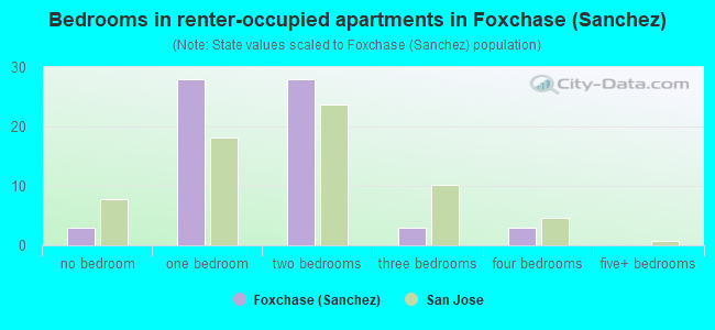 Bedrooms in renter-occupied apartments in Foxchase (Sanchez)