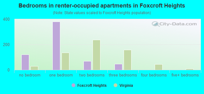 Bedrooms in renter-occupied apartments in Foxcroft Heights