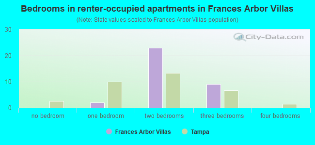Bedrooms in renter-occupied apartments in Frances Arbor Villas