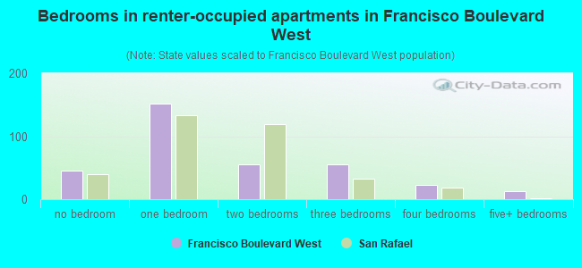 Bedrooms in renter-occupied apartments in Francisco Boulevard West
