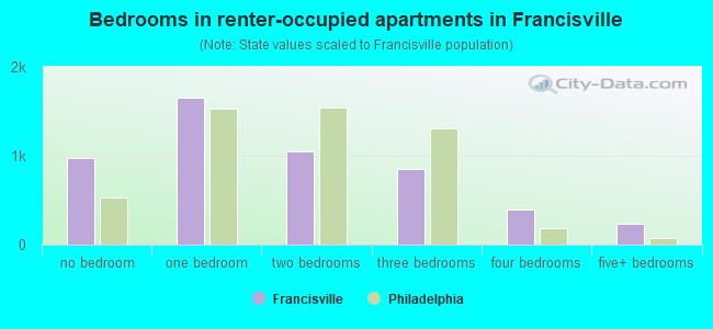 Bedrooms in renter-occupied apartments in Francisville