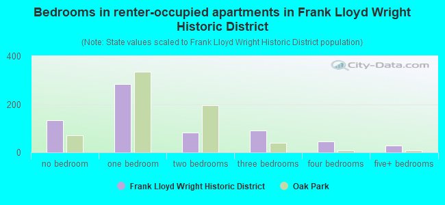 Bedrooms in renter-occupied apartments in Frank Lloyd Wright Historic District