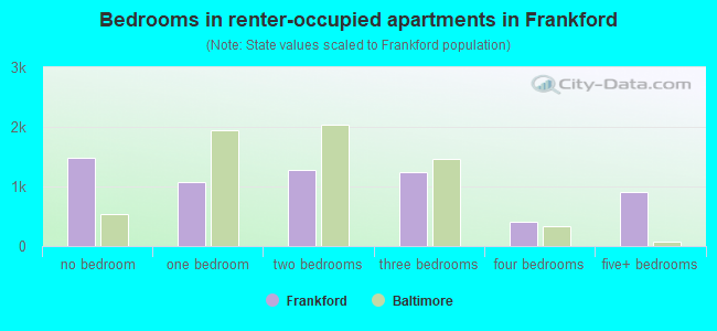 Bedrooms in renter-occupied apartments in Frankford