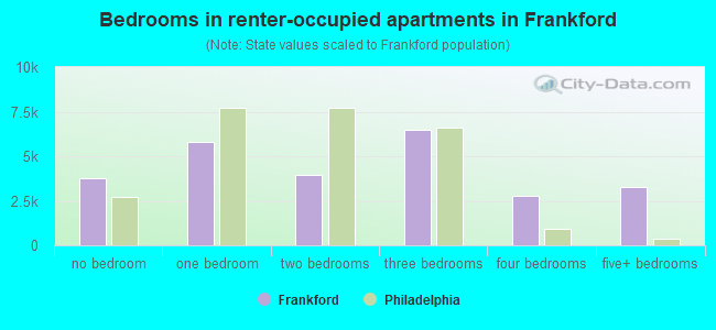 Bedrooms in renter-occupied apartments in Frankford