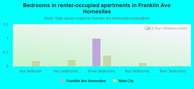 Bedrooms in renter-occupied apartments in Franklin Ave Homesites