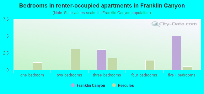 Bedrooms in renter-occupied apartments in Franklin Canyon