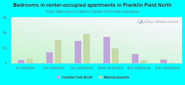 Bedrooms in renter-occupied apartments in Franklin Field North