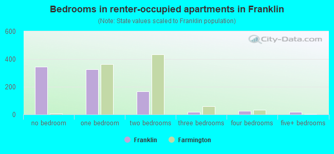 Bedrooms in renter-occupied apartments in Franklin