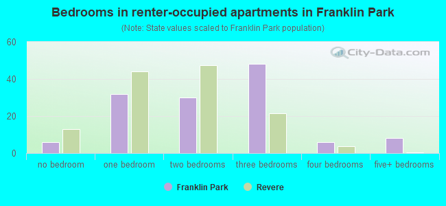 Bedrooms in renter-occupied apartments in Franklin Park