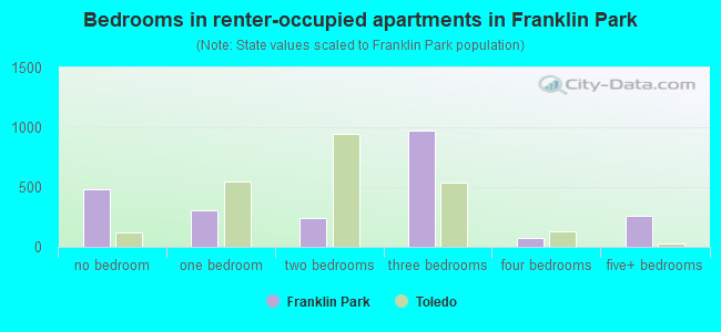 Bedrooms in renter-occupied apartments in Franklin Park