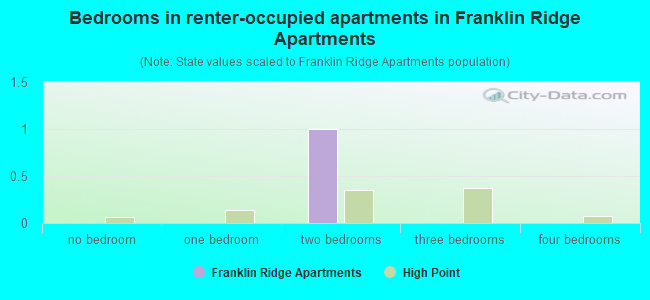 Bedrooms in renter-occupied apartments in Franklin Ridge Apartments