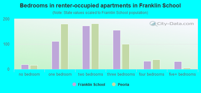 Bedrooms in renter-occupied apartments in Franklin School