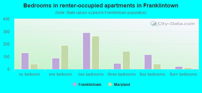 Bedrooms in renter-occupied apartments in Franklintown