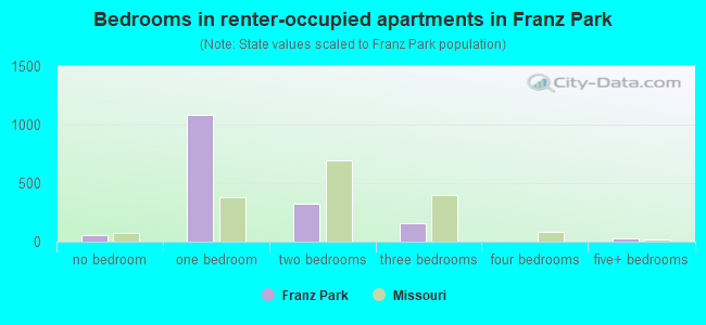 Bedrooms in renter-occupied apartments in Franz Park