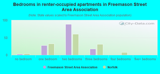 Bedrooms in renter-occupied apartments in Freemason Street Area Association