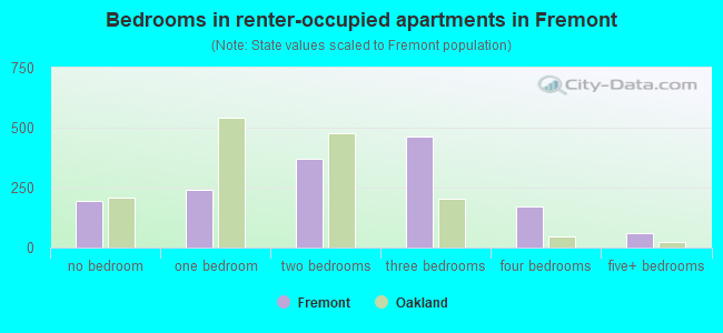 Bedrooms in renter-occupied apartments in Fremont