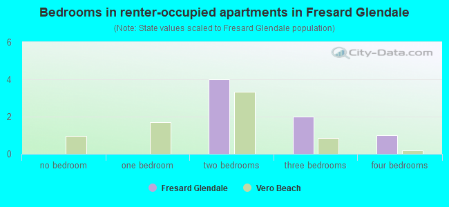 Bedrooms in renter-occupied apartments in Fresard Glendale
