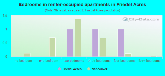 Bedrooms in renter-occupied apartments in Friedel Acres
